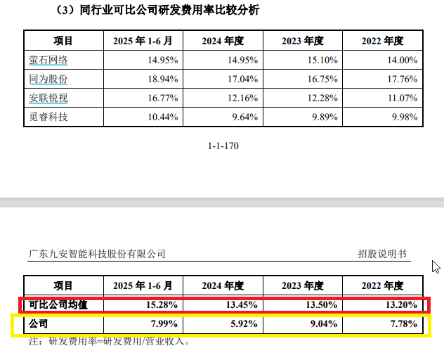 九安智能IPO:期间费用率最低仅为同行一半左右 盈利激增150%年份减员12.6% 研发人员薪酬显著低于同行 第5张 九安智能IPO:期间费用率最低仅为同行一半左右 盈利激增150%年份减员12.6% 研发人员薪酬显著低于同行 第5张