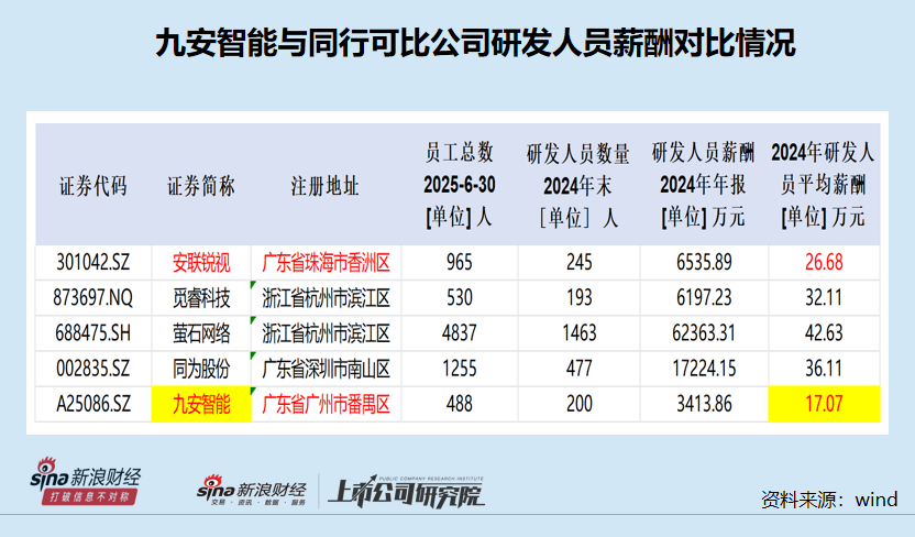 九安智能IPO:期间费用率最低仅为同行一半左右 盈利激增150%年份减员12.6% 研发人员薪酬显著低于同行 第6张 九安智能IPO:期间费用率最低仅为同行一半左右 盈利激增150%年份减员12.6% 研发人员薪酬显著低于同行 第6张