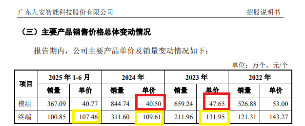 九安智能IPO:期间费用率最低仅为同行一半左右 盈利激增150%年份减员12.6% 研发人员薪酬显著低于同行 第8张 九安智能IPO:期间费用率最低仅为同行一半左右 盈利激增150%年份减员12.6% 研发人员薪酬显著低于同行 第8张