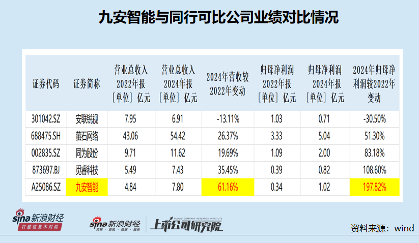 九安智能IPO:期间费用率最低仅为同行一半左右 盈利激增150%年份减员12.6% 研发人员薪酬显著低于同行 第9张 九安智能IPO:期间费用率最低仅为同行一半左右 盈利激增150%年份减员12.6% 研发人员薪酬显著低于同行 第9张