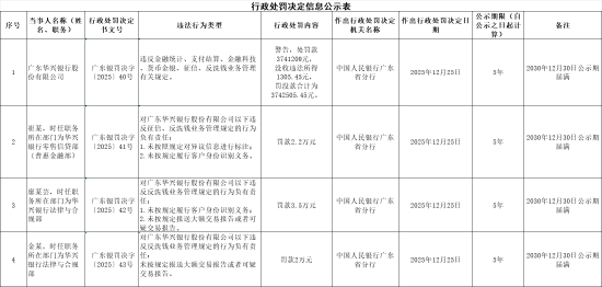 广东华兴银行被罚超374万元：违反金融统计、支付结算、金融科技、货币金银、征信、反洗钱业务管理有关规定  第1张