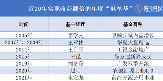 暴赚230%!永赢基金任桀拿下年度冠军,打破17年纪录 第2张 暴赚230%!永赢基金任桀拿下年度冠军,打破17年纪录 第2张
