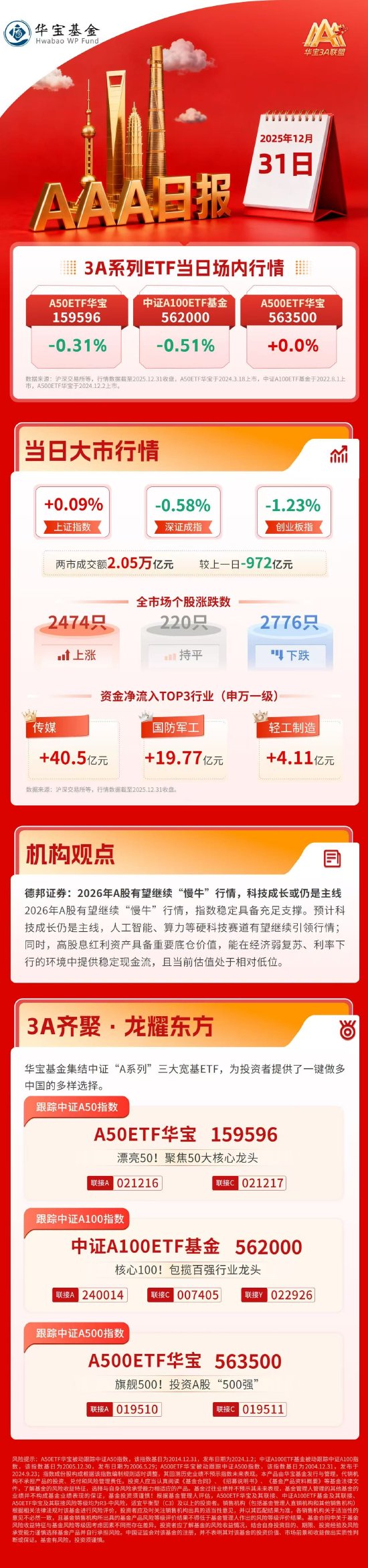 2025A股收官！沪指日线11连阳，有色、通信年度涨幅断层领先 | 华宝3A日报（2025.12.31）  第1张