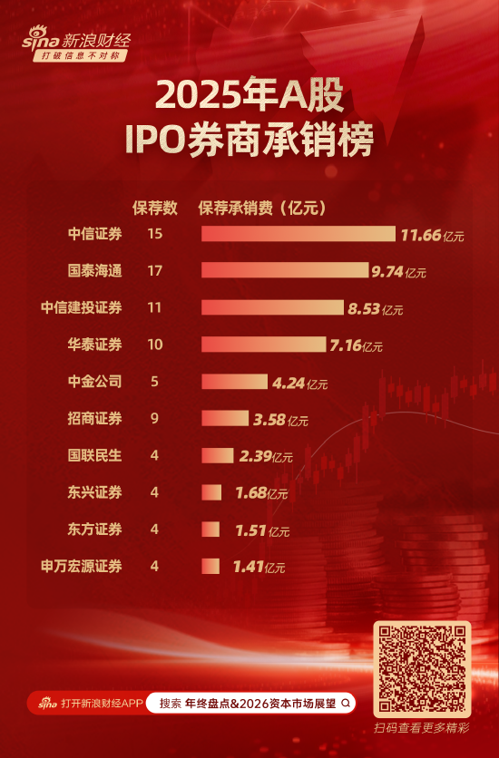 年内30家券商斩获A股IPO保荐项目 国泰海通保荐17家居首 第1张 年内30家券商斩获A股IPO保荐项目 国泰海通保荐17家居首 第1张