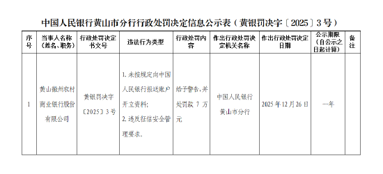 黄山徽州农商银行被罚7万元：未按规定向中国人民银行报送账户开立资料、违反征信安全管理要求  第1张