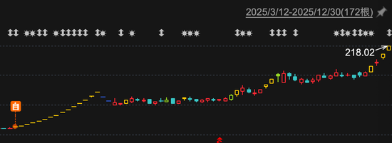 突发,2025年第二大牛股,涉嫌违规! 第2张 突发,2025年第二大牛股,涉嫌违规! 第2张
