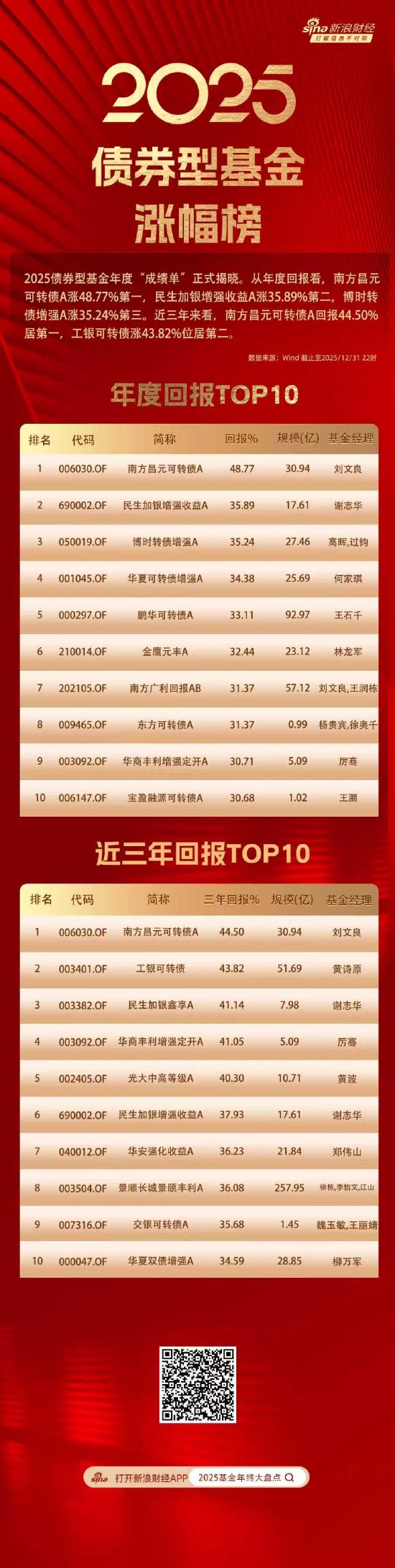 债券基金2025年度榜单揭晓：南方昌元可转债A以48.7%回报夺冠，汇添富丰和纯债亏7.7%垫底  第1张