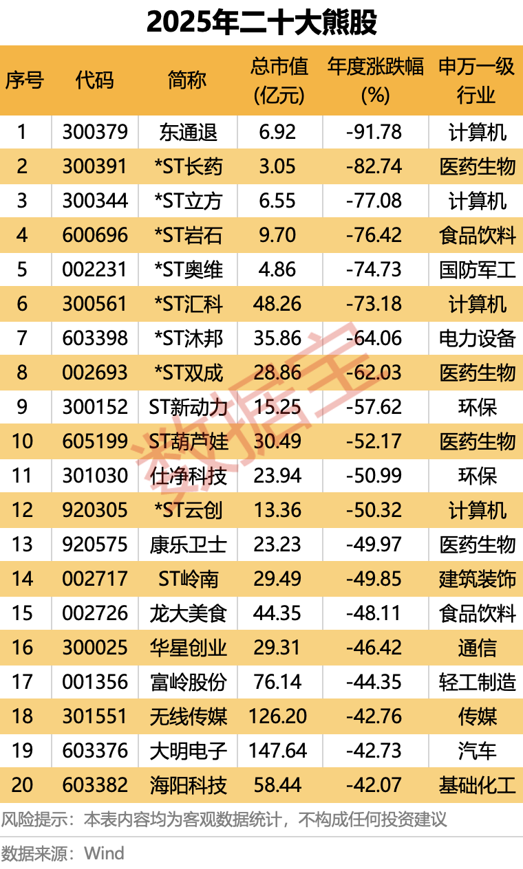 2025年A股“燃爆了”！创近6年最大涨幅，540股股价翻倍！融资客年度“采购清单”出炉  第5张