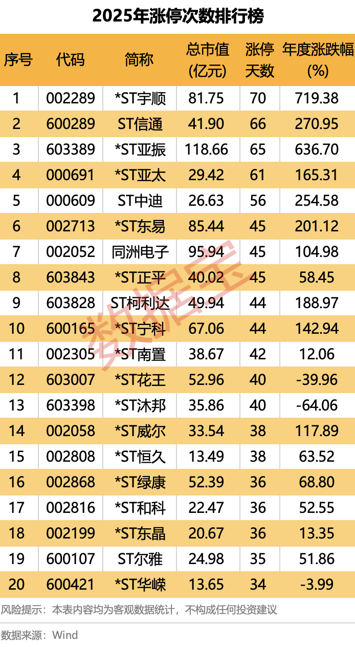 2025年A股“燃爆了”！创近6年最大涨幅，540股股价翻倍！融资客年度“采购清单”出炉  第6张