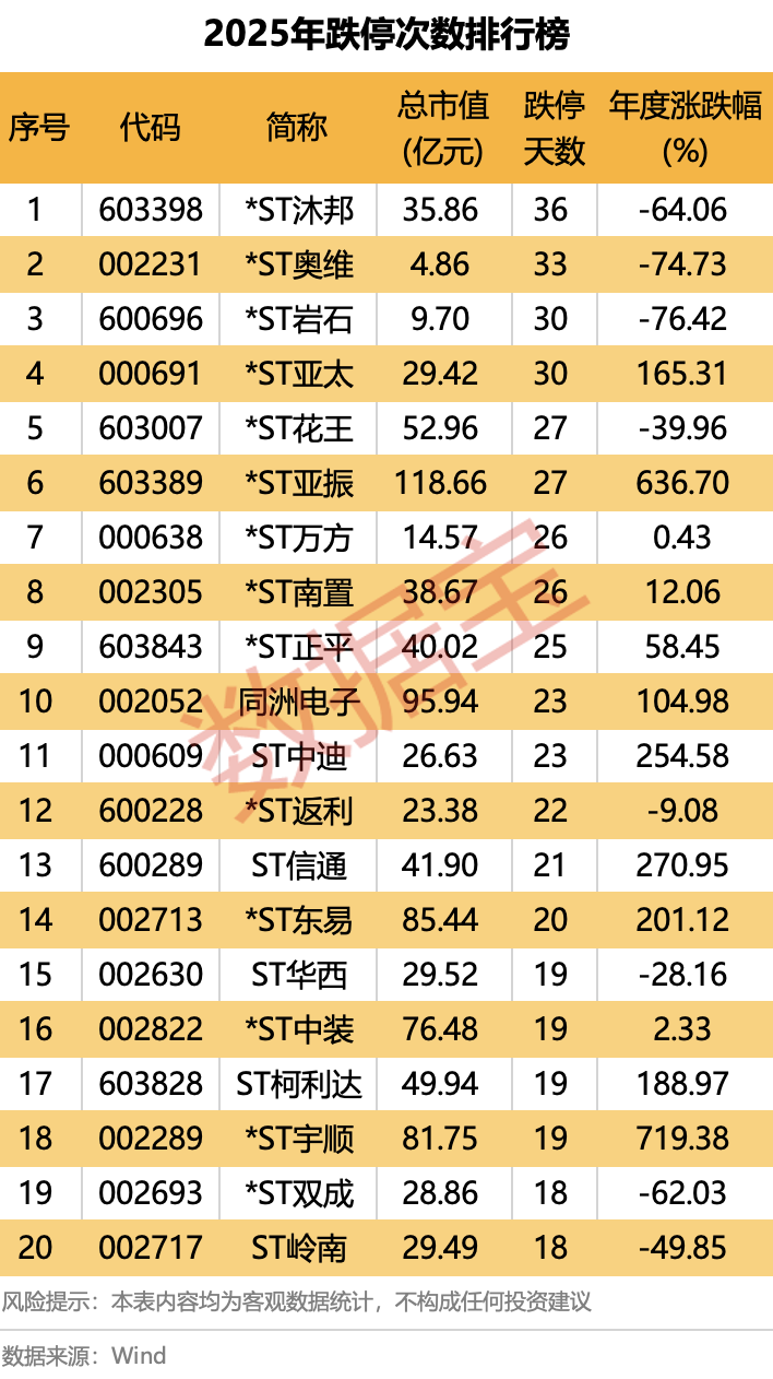 2025年A股“燃爆了”！创近6年最大涨幅，540股股价翻倍！融资客年度“采购清单”出炉  第7张