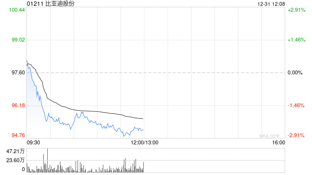 比亚迪股份2025年度新能源汽车销量约460.24万辆 同比增长7.73%  第1张