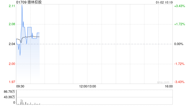 德林控股:12月1日至30日期间比特币总产量为25.2107枚比特币 第1张 德林控股:12月1日至30日期间比特币总产量为25.2107枚比特币 第1张