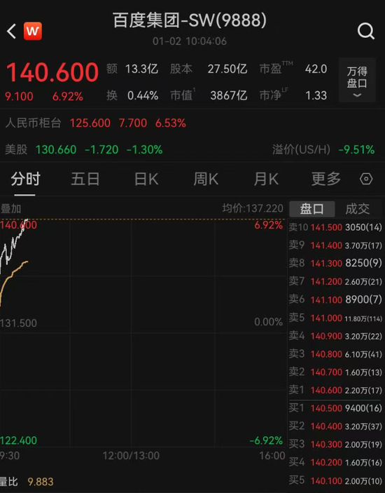 百度股价大涨6%,公司官宣:分拆芯片业务,独立IPO!昆仑芯最新估值210亿元,机构预测:今年收入将大增6倍 第2张 百度股价大涨6%,公司官宣:分拆芯片业务,独立IPO!昆仑芯最新估值210亿元,机构预测:今年收入将大增6倍 第2张