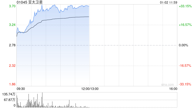 商业航天概念股全线飙升 亚太卫星大涨逾29%航天控股涨逾18%  第1张