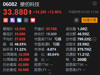 港股午评：恒指涨2.18%重回26000点 科指涨3.38% 科网股普涨 半导体板块强势 壁仞科技首日涨超72%  第5张