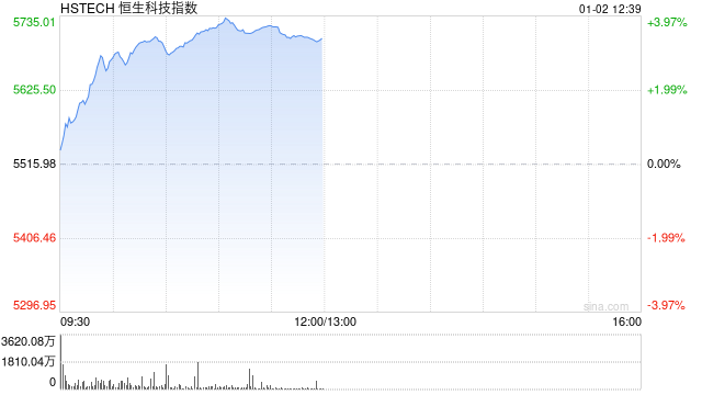 港股三大指数集体拉升 科指涨超2% 百度涨超5%  第1张