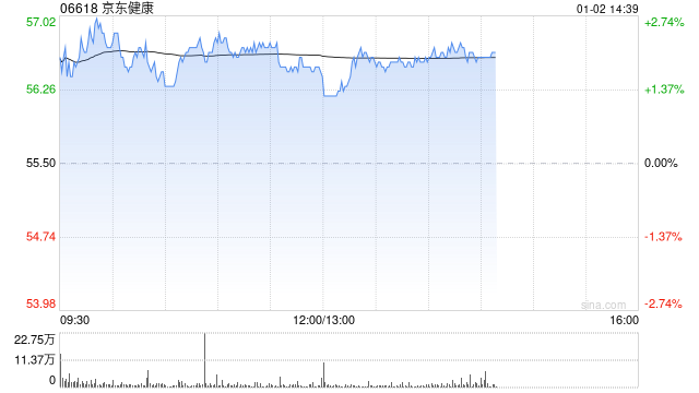 京东健康授出53.65万股奖励股份  第1张