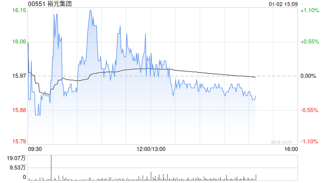 中金：首次覆盖裕元集团予“跑赢行业”评级 目标价19.46港元  第1张