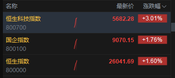 港股三大指数持续拉升 科指涨超3% 华虹半导体涨超7%  第1张