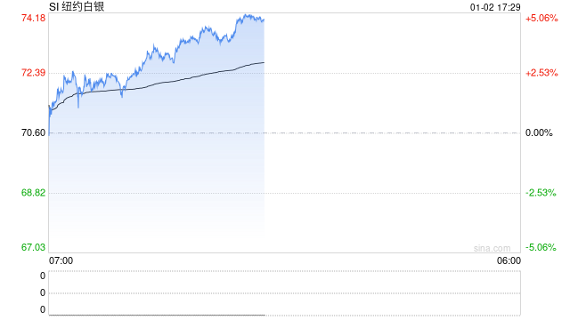 快讯：纽约期银日内大涨5%  第2张