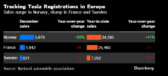 特斯拉在欧洲市场遭遇惨淡的一年 销量大幅下滑 第1张 特斯拉在欧洲市场遭遇惨淡的一年 销量大幅下滑 第1张