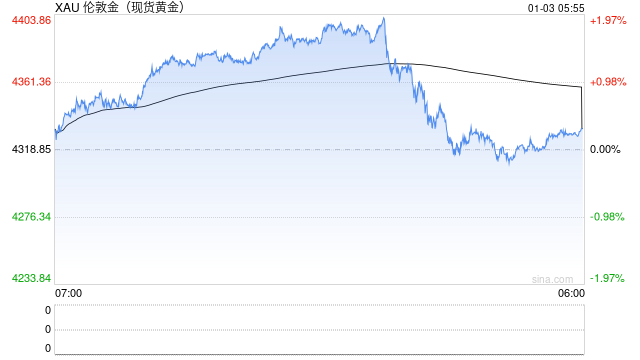 快讯：现货黄金突破4400美元/盎司关口 日内涨超2%  第2张