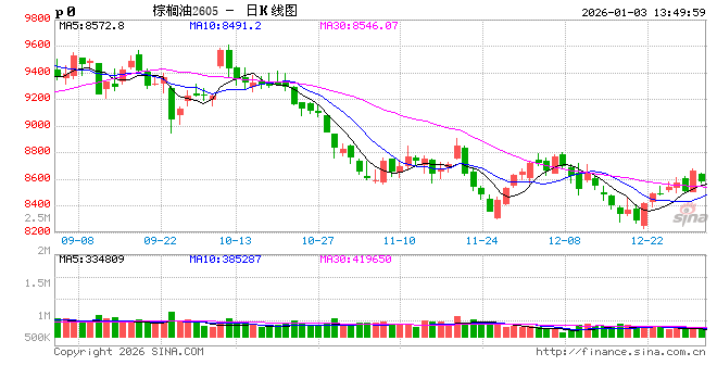 元旦小长假后 油脂开门红? 第2张 元旦小长假后 油脂开门红? 第2张