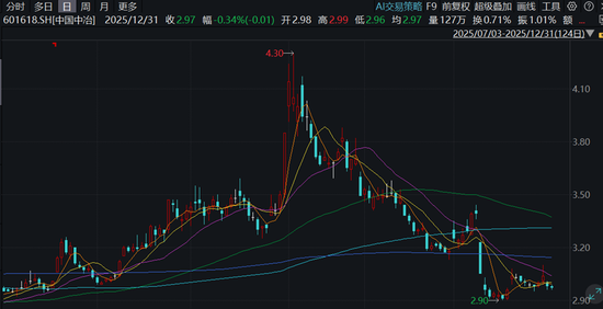 中国中冶，别怪他们坑股民，要怪也只能怪自己活该、不长记性呀！  第2张
