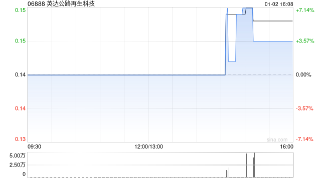 英达公路再生科技：受托人根据股份奖励计划购买41.8万股  第1张