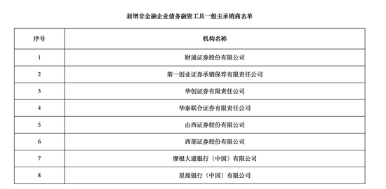 债市主体再扩容,多家地方银行获批新资质 第2张 债市主体再扩容,多家地方银行获批新资质 第2张