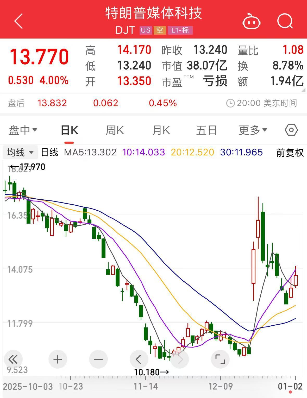 特朗普媒体公司，利空！  第1张