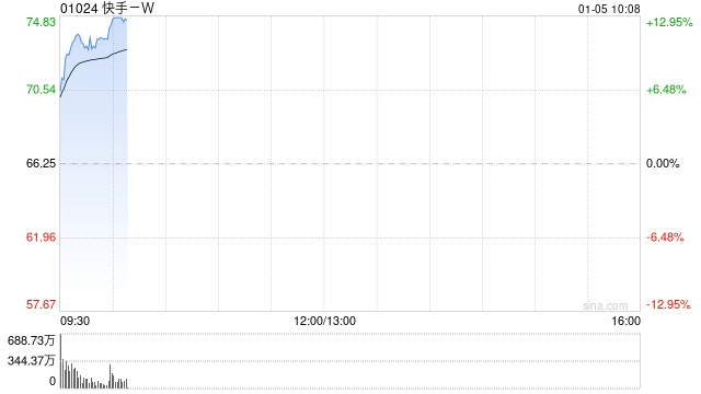快手盘初直线拉升，涨幅扩大至逾11%，2026年有望迎来AI应用投资元年  第1张
