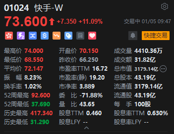 快手盘初直线拉升，涨幅扩大至逾11%，2026年有望迎来AI应用投资元年  第2张