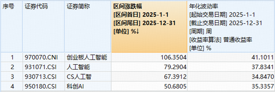 新年继续新高！创业板人工智能ETF（159363）盘中冲高2%！机构：关注AI算力链Alpha逻辑机会  第2张