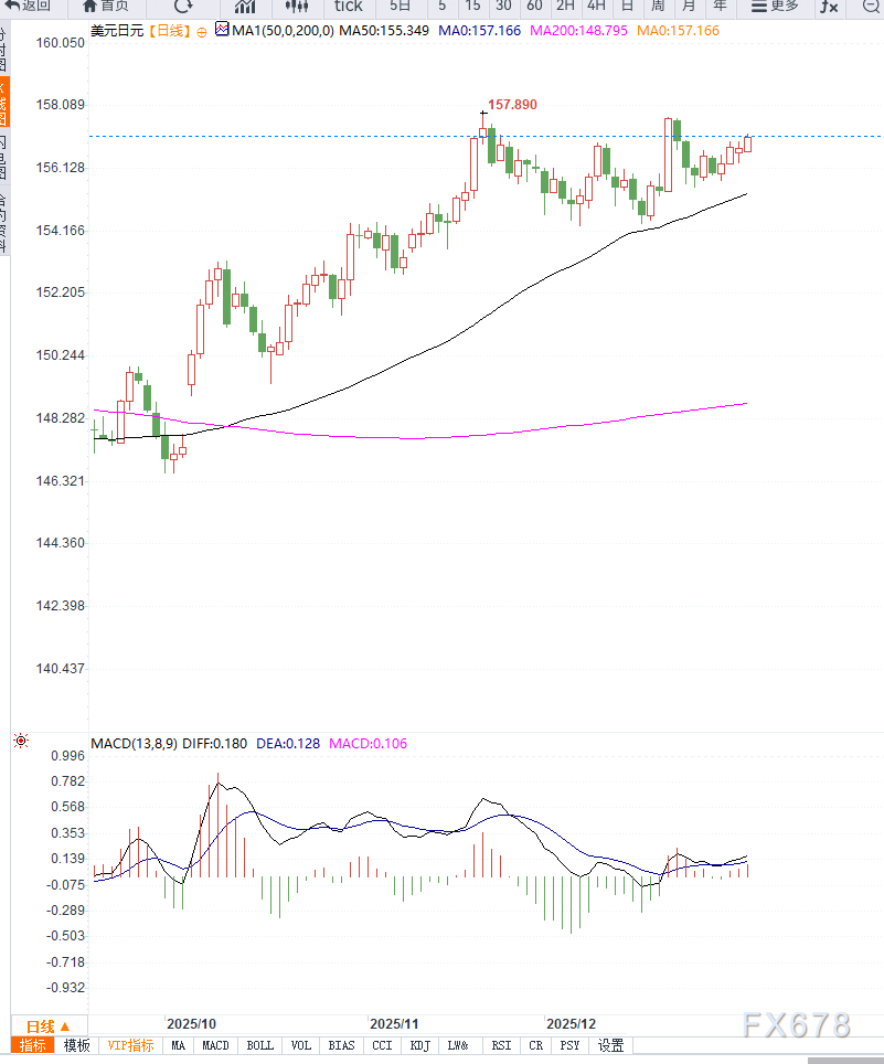美元避险走强叠加日央行立场谨慎,美元兑日元升至157关口上方 第2张 美元避险走强叠加日央行立场谨慎,美元兑日元升至157关口上方 第2张