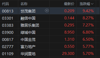 午评：港股恒指跌0.08% 科指跌0.18% 石油股走弱 脑机接口概念股大涨 快手涨超9%  第4张