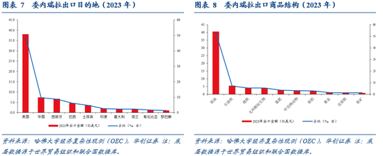 华创证券张瑜：委内瑞拉有什么、卖什么？  第6张