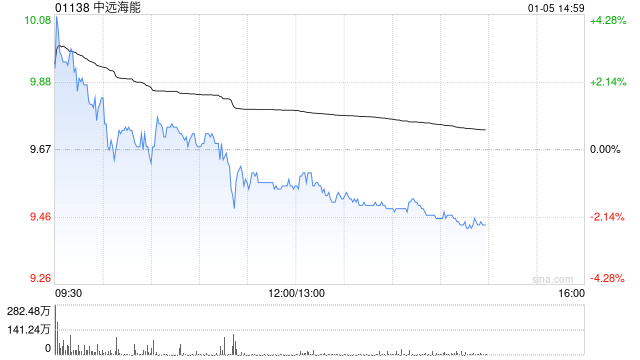大摩：料中远海能股价未来30天内将上涨 合法油轮需求正在上升  第1张