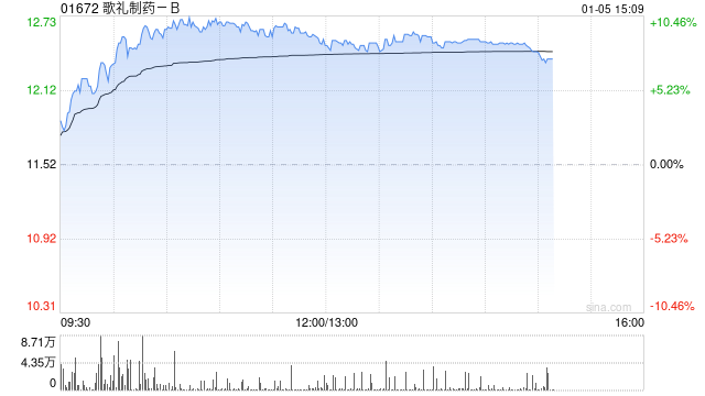 医药股午前走势强劲 歌礼制药-B涨超9%科伦博泰生物-B涨超8% 第1张 医药股午前走势强劲 歌礼制药-B涨超9%科伦博泰生物-B涨超8% 第1张