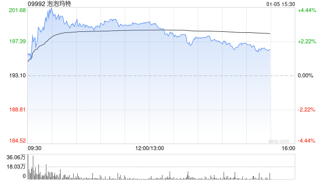 泡泡玛特午后涨超3% 公司计划明年初完成加拿大东西两岸核心城市布局 第1张 泡泡玛特午后涨超3% 公司计划明年初完成加拿大东西两岸核心城市布局 第1张