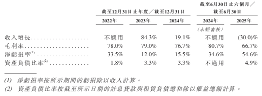 迅策上市首秀表现疲软 2021年盈利承诺未兑 2025年亏损预计将扩大 客户流失付费意愿下滑  第2张