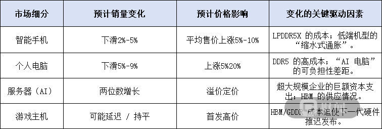 内存大争夺:芯片流向高利润的AI设备 消费电子吃紧 第1张 内存大争夺:芯片流向高利润的AI设备 消费电子吃紧 第1张
