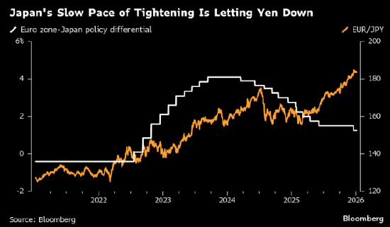 分析:欧元/日元或再创纪录新高 日本央行升息步伐拖沓 第1张 分析:欧元/日元或再创纪录新高 日本央行升息步伐拖沓 第1张