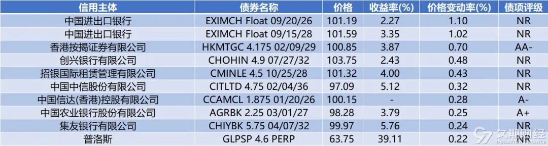 上周碧桂园境外债务重组正式生效，电讯盈科子公司对CASHLD 4 PERP发起现金回购要约  第10张