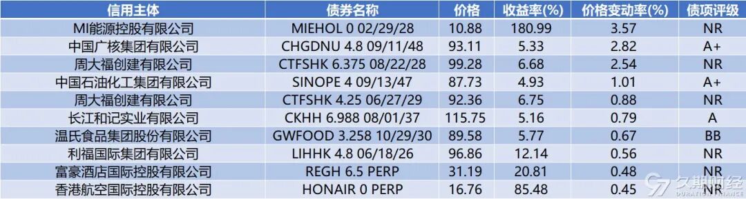 上周碧桂园境外债务重组正式生效，电讯盈科子公司对CASHLD 4 PERP发起现金回购要约  第12张