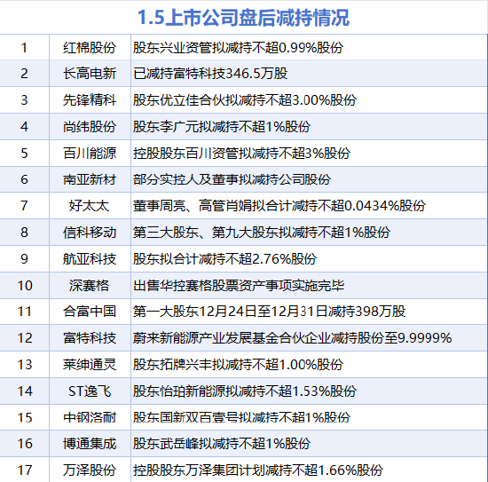 1月5日增减持汇总:暂无增持 红棉股份等17股减持(表) 第1张 1月5日增减持汇总:暂无增持 红棉股份等17股减持(表) 第1张