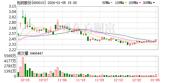 包钢股份：公司目前没有应披露的重组计划  第1张