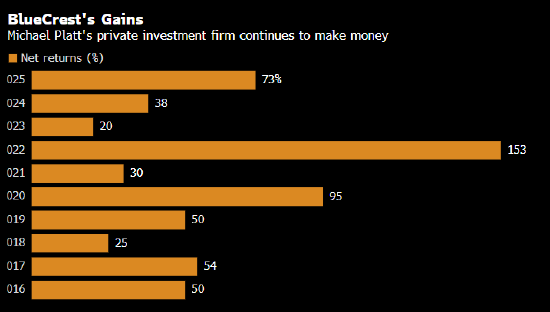 放弃为客户管理资金后 Michael Platt的交易公司十年回报率逼近7900% 第1张 放弃为客户管理资金后 Michael Platt的交易公司十年回报率逼近7900% 第1张