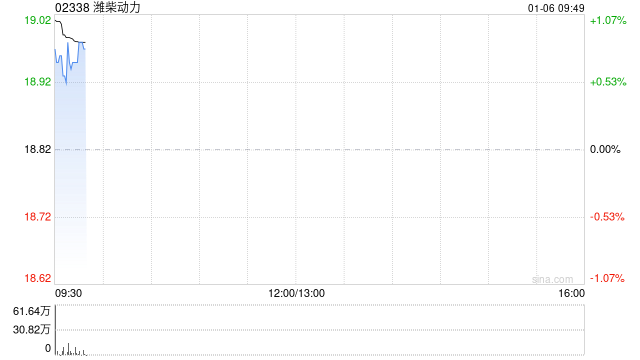 潍柴动力遭Pzena Investment Management, LLC减持约193.71万股 每股作价约18.86港元  第1张