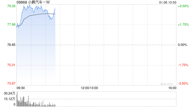小鹏汽车-W早盘涨超3% 新款小鹏P7+和G7将于本周上市  第1张